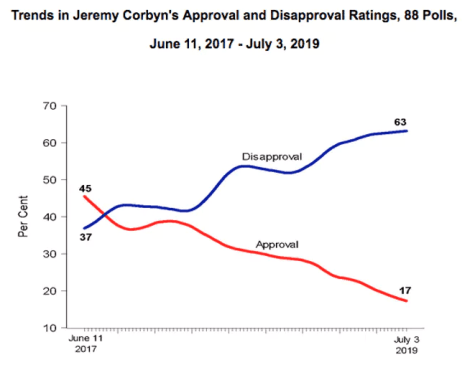 corbyn popularity
